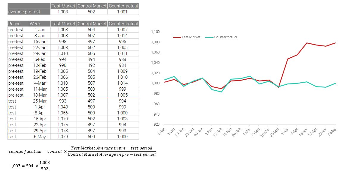 Counterfactual Excel