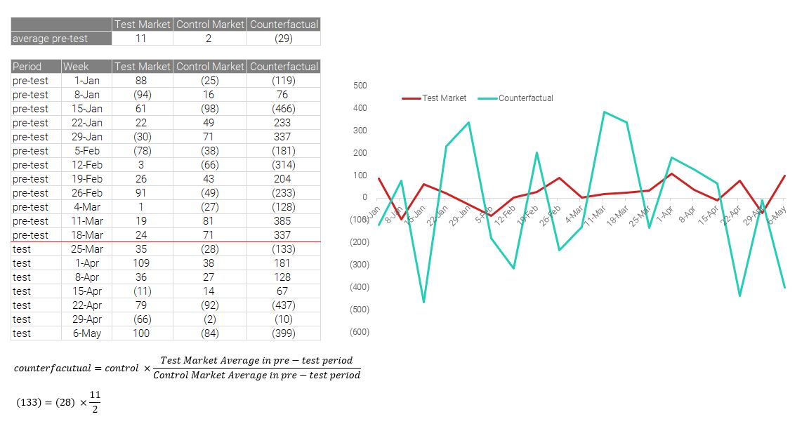 Growth Counterfactual